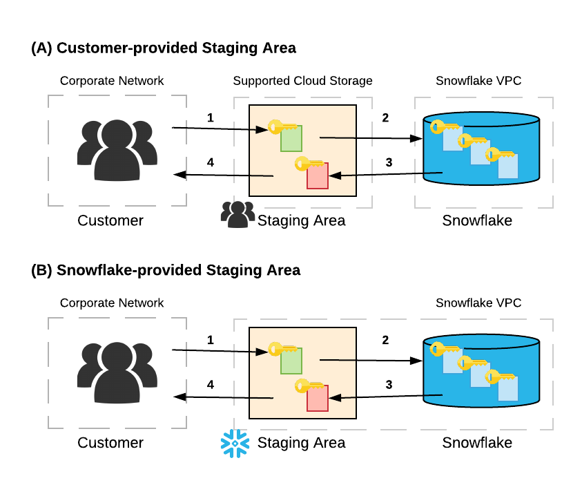 Screenshot van Snowflake Data Platform software.