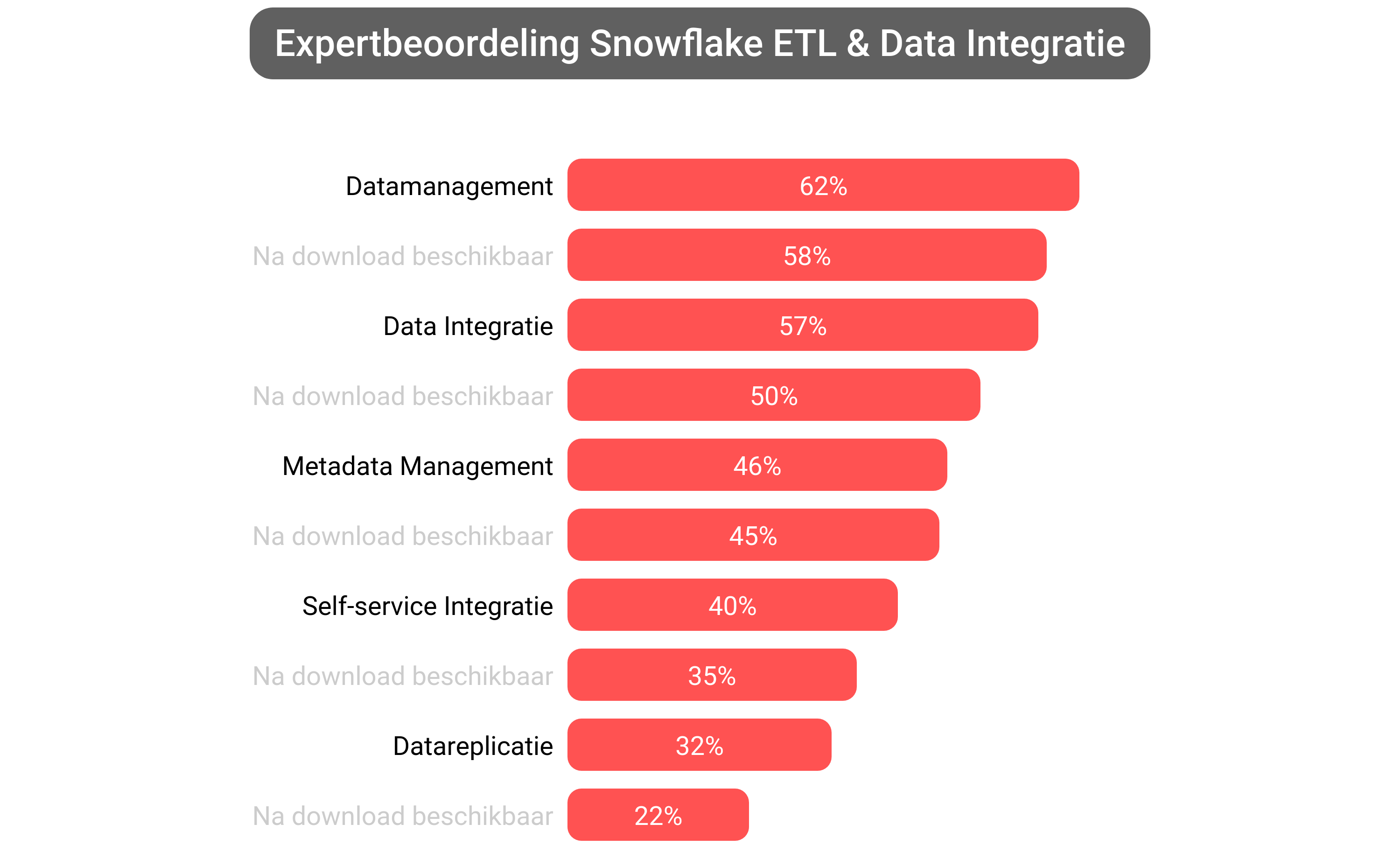 Score van Snowflake Data Cloud software.