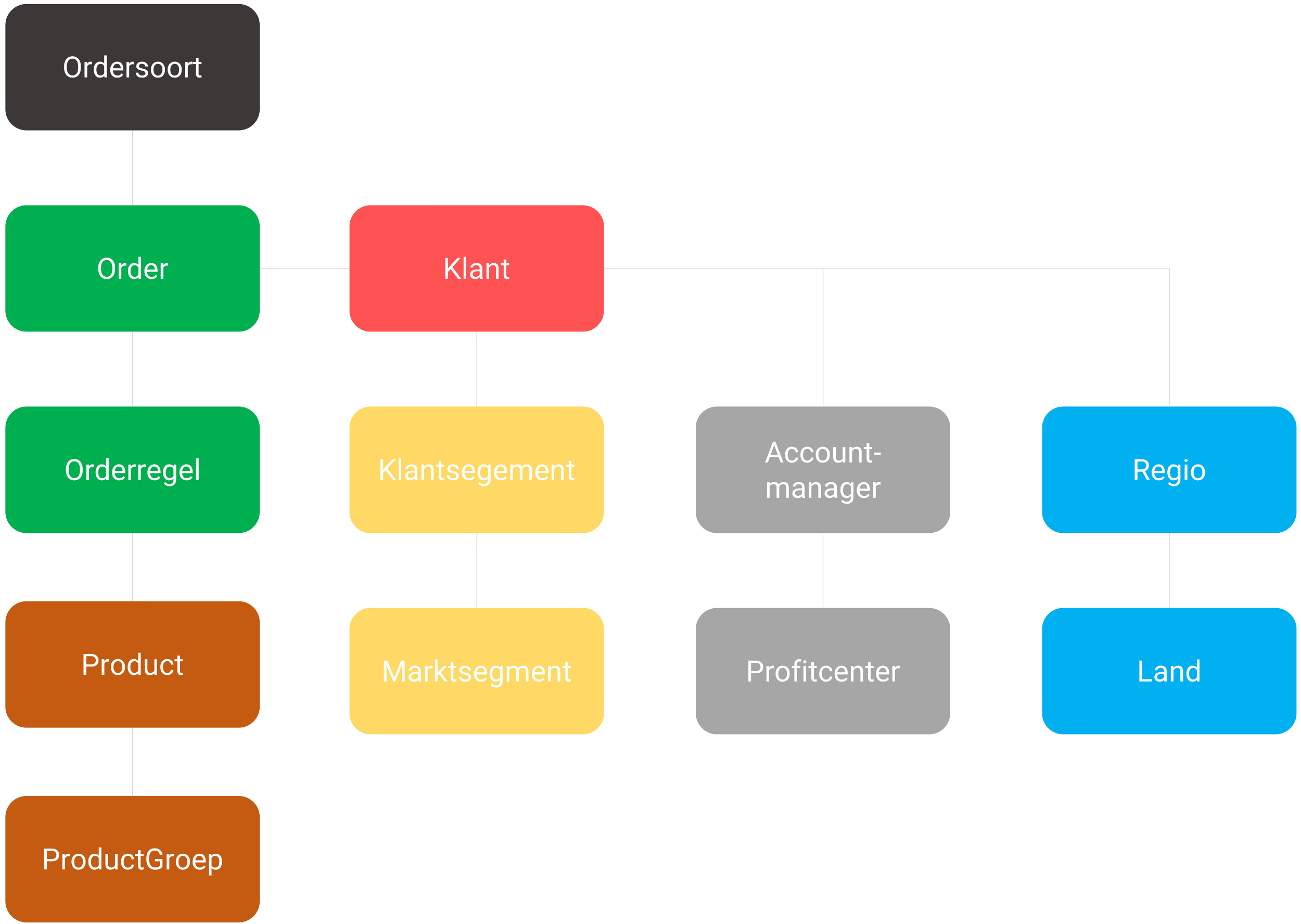 het sterschema bouw je op uit veel verschillende tabellen