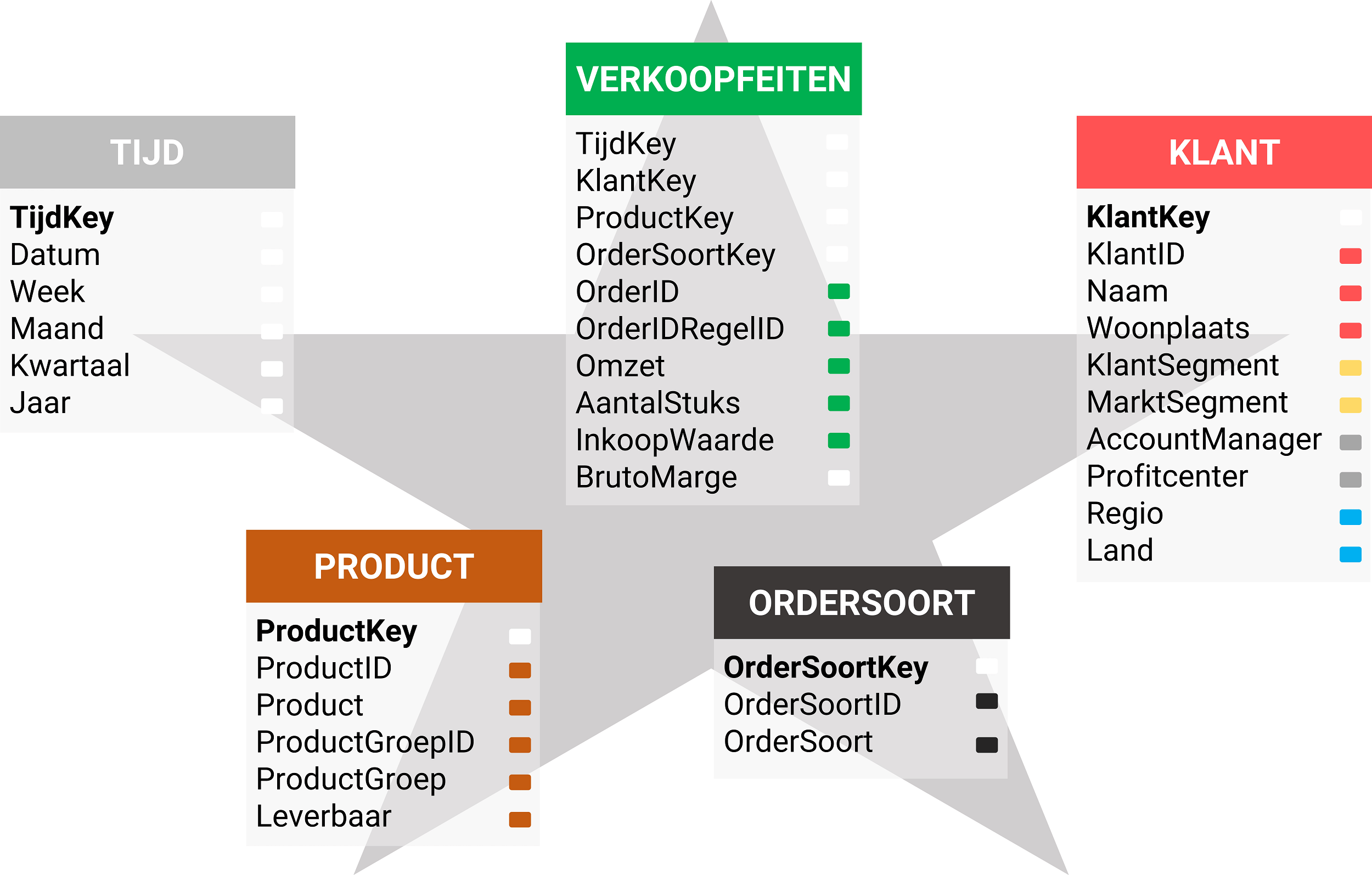 een voorbeeld van een sterschema volgens data warehousing data modellering