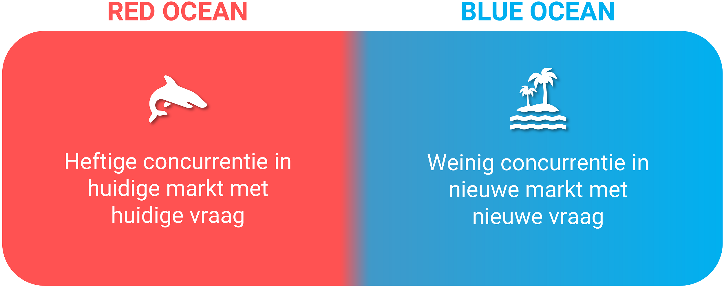 Bedrijfsstrategie gebaseerd op de principes van de Blauwe Oceaan Strategie