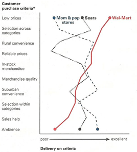 Strategie bepalen: bij WalMart Strategie bepalen: bij WalMart