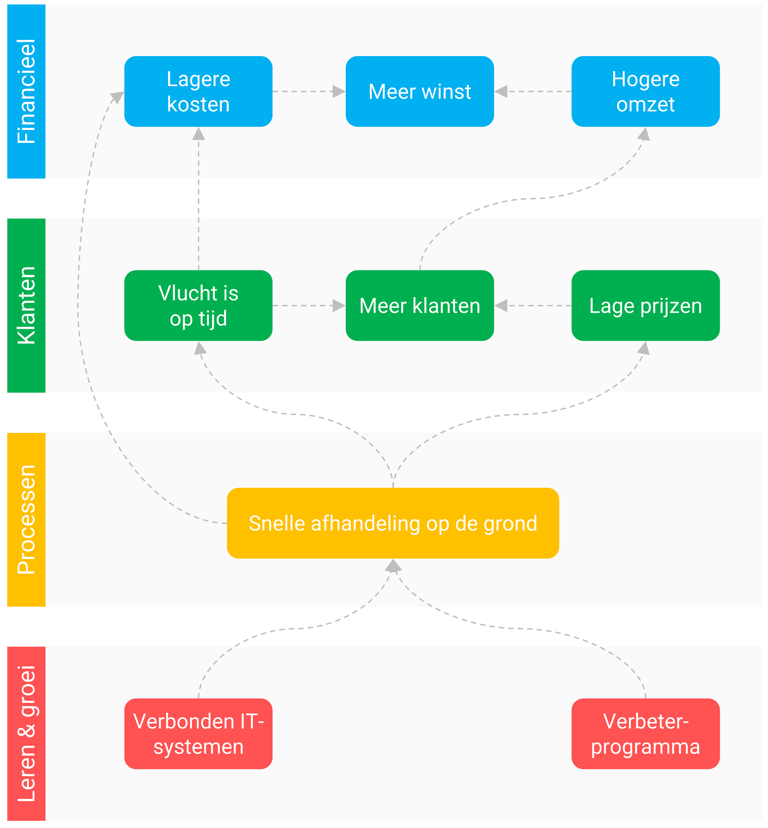 Voorbeeld van een strategy map voor een vliegmaatschappij