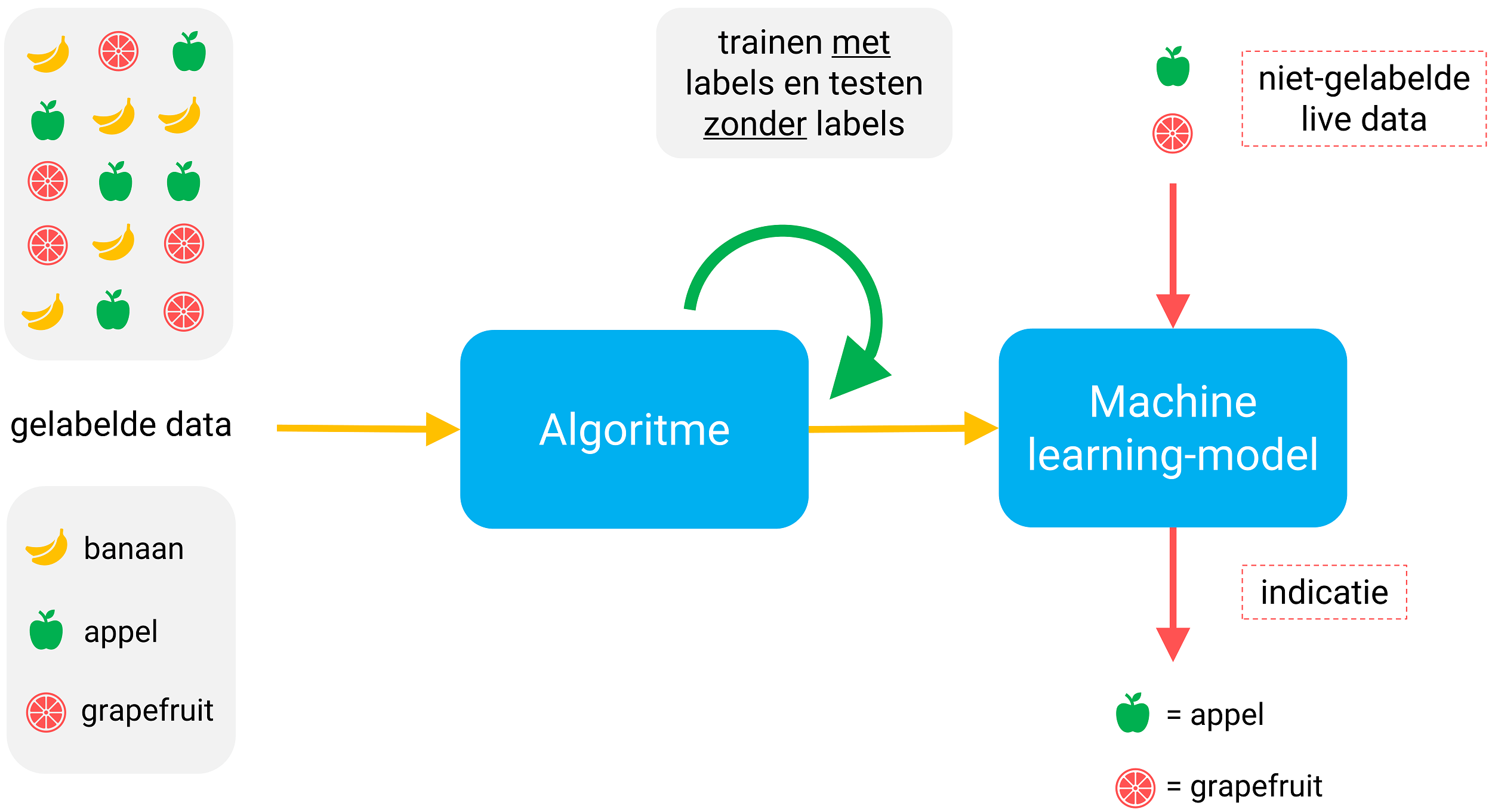 Supervised learning