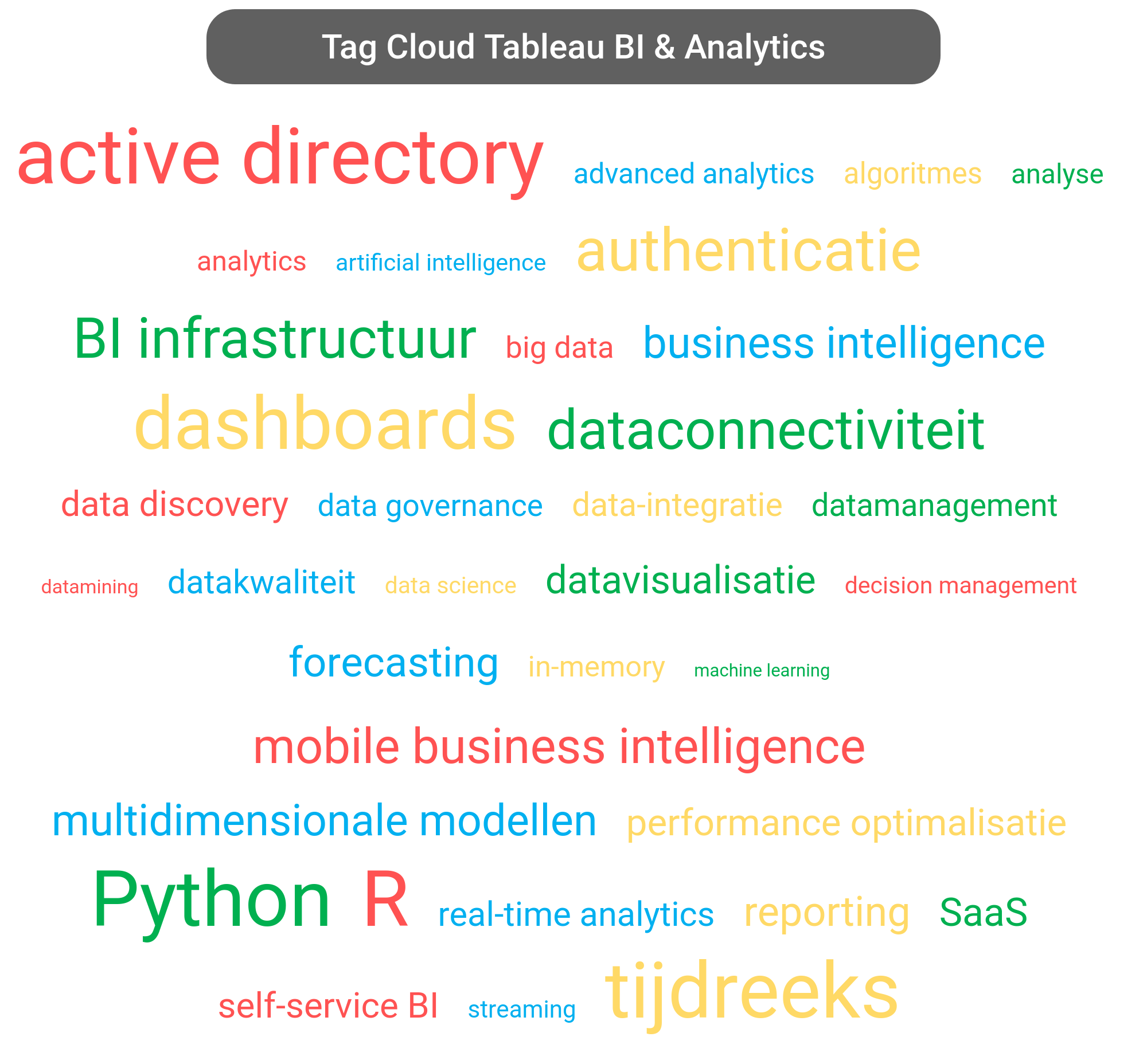 Tag cloud van Tableau Business Intelligence tools.