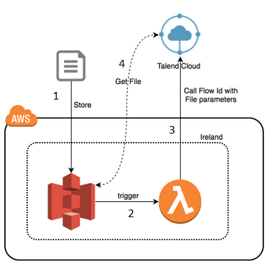 Screenshot van Talend Cloud Integration software.