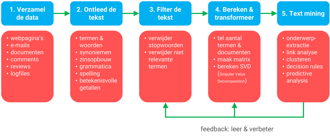 Text mining vs data mining