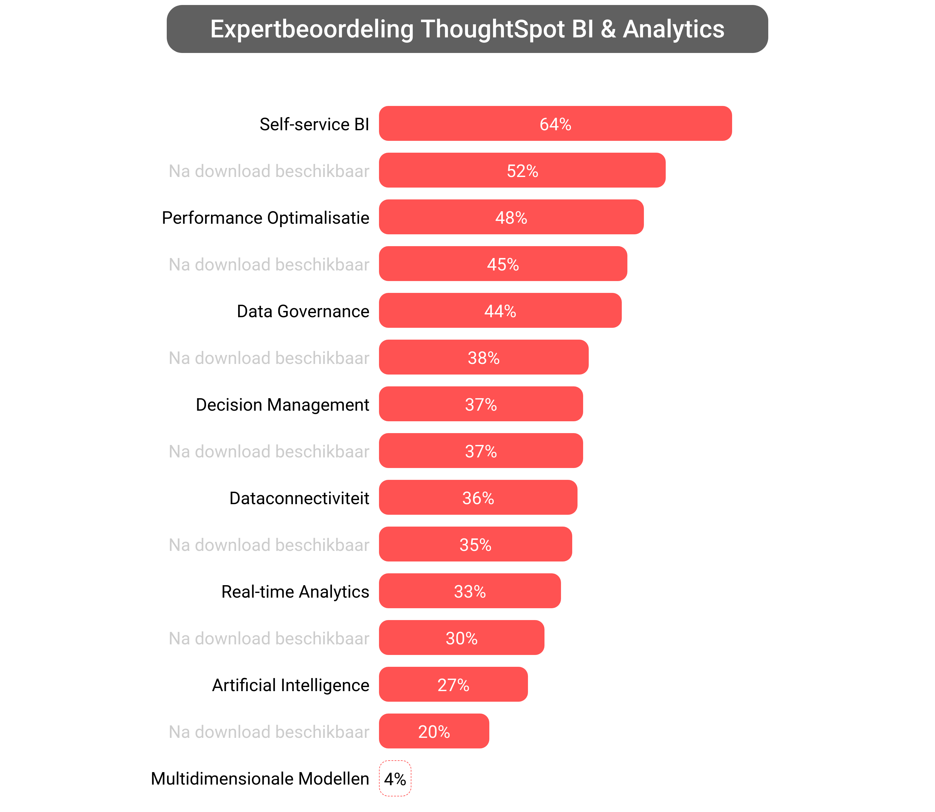 Score van ThoughtSpot Business Intelligence software.