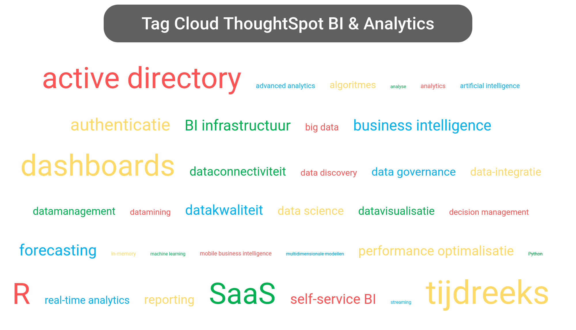Tag cloud van ThoughtSpot Business Intelligence tools.