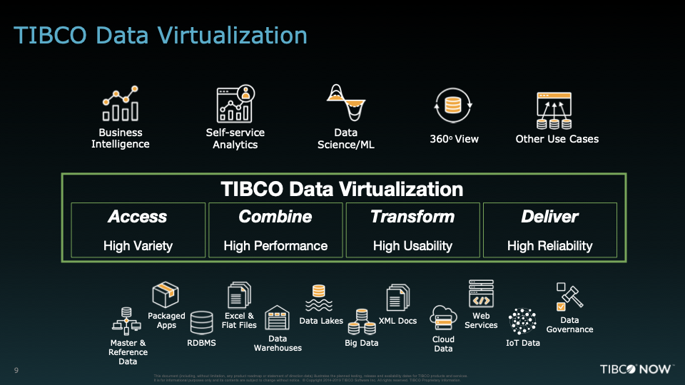 Schema van TIBCO Data Virtualization.
