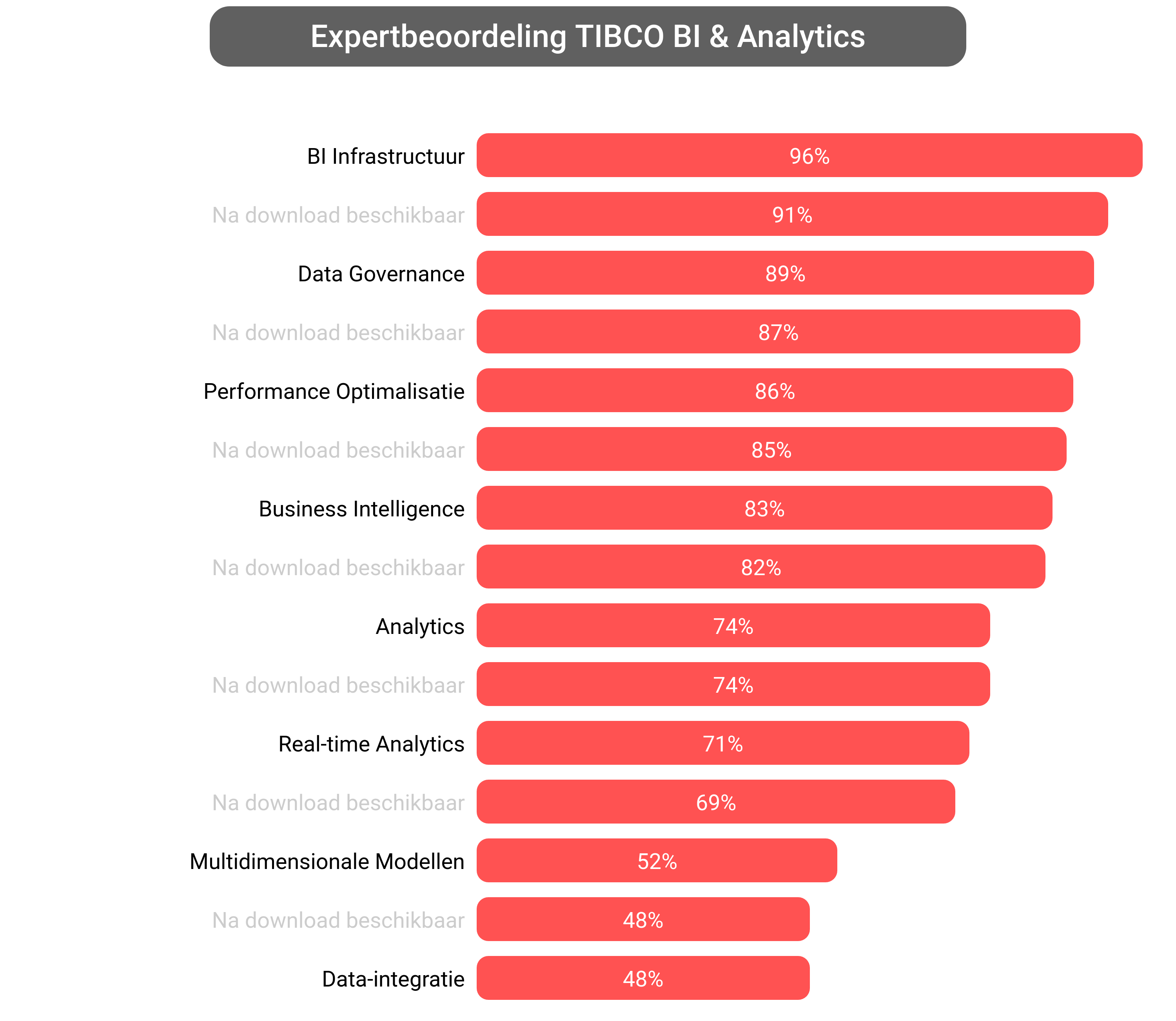 Score van TIBCO Analytics software.