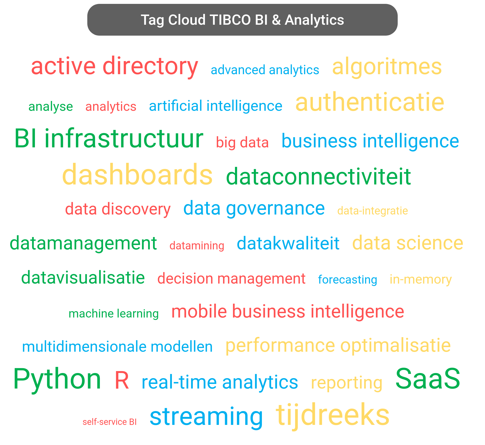 Tag cloud van TIBCO Analytics tools.