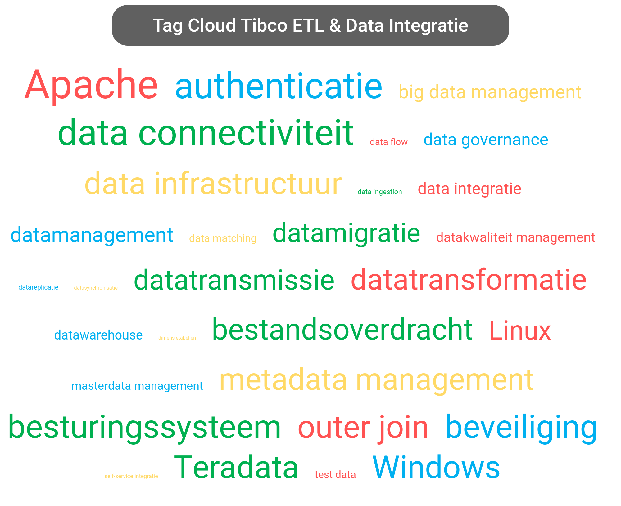 Tag cloud van Tibco Data Management tools.