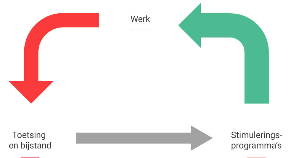 Vereenvoudigde representatie van beweging naar werk