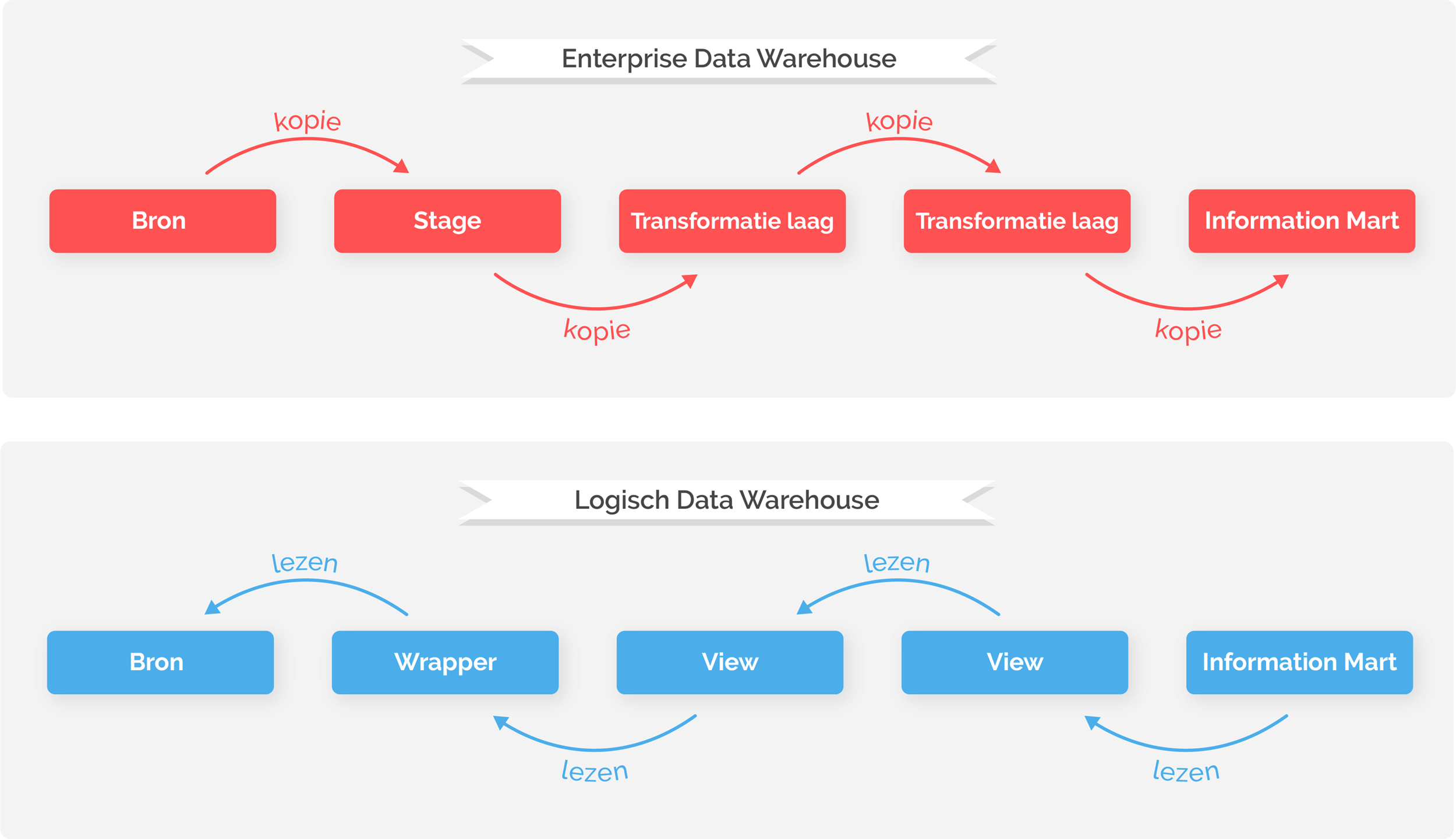 Het verschil tussen een Enterprise Data Warehouse en een Logisch Data Warehouse