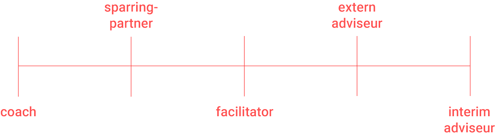 Verschillende adviesrollen Verschillende adviesrollen