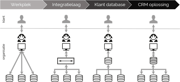 Verschillende manieren om een integraal klantbeeld te bereiken