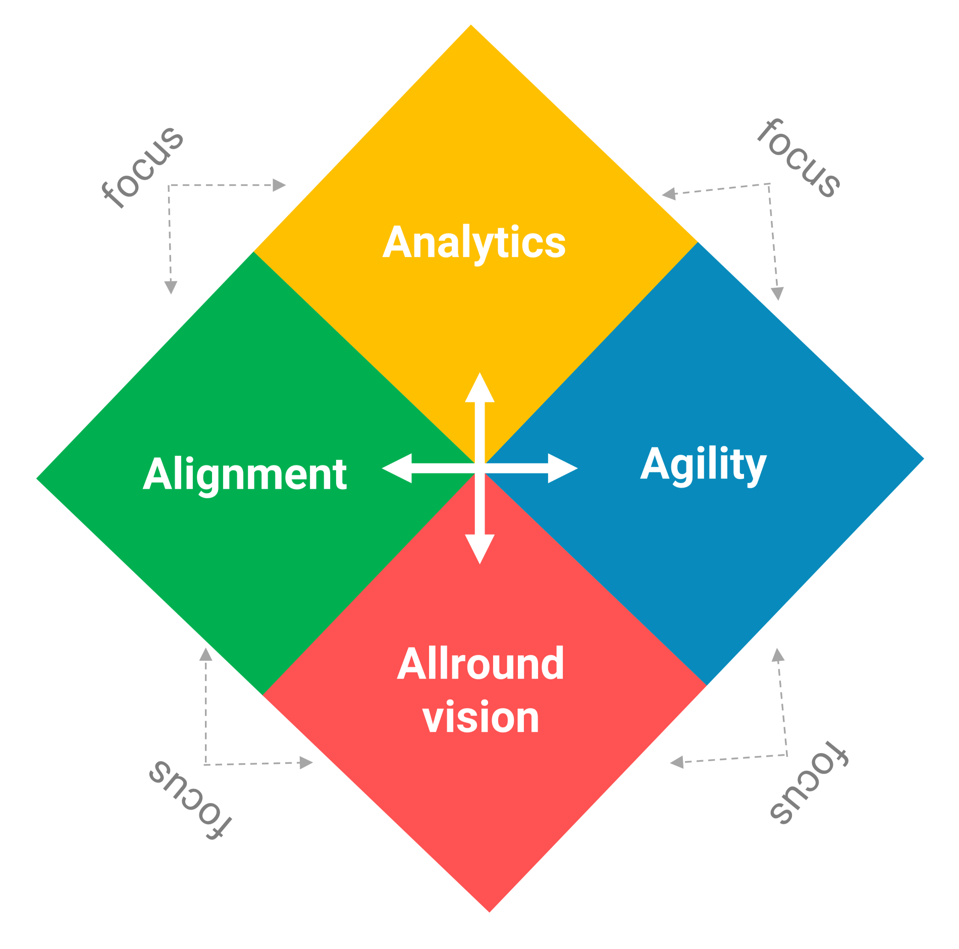 4 sleutelconcepten van de Intelligente Organisatie 4 sleutelconcepten Intelligente organisaties