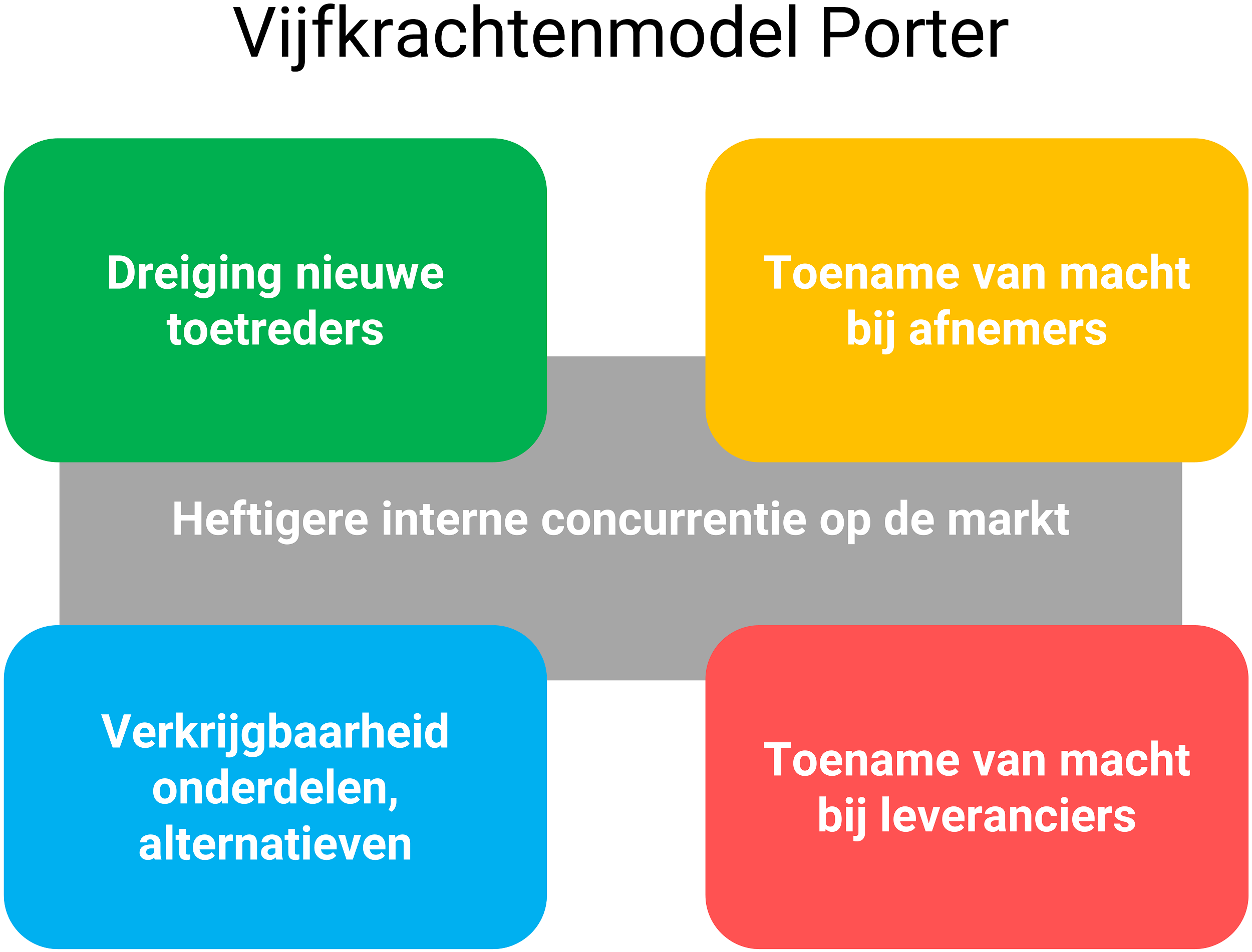 Het vijfkrachtenmodel van Michael Porter