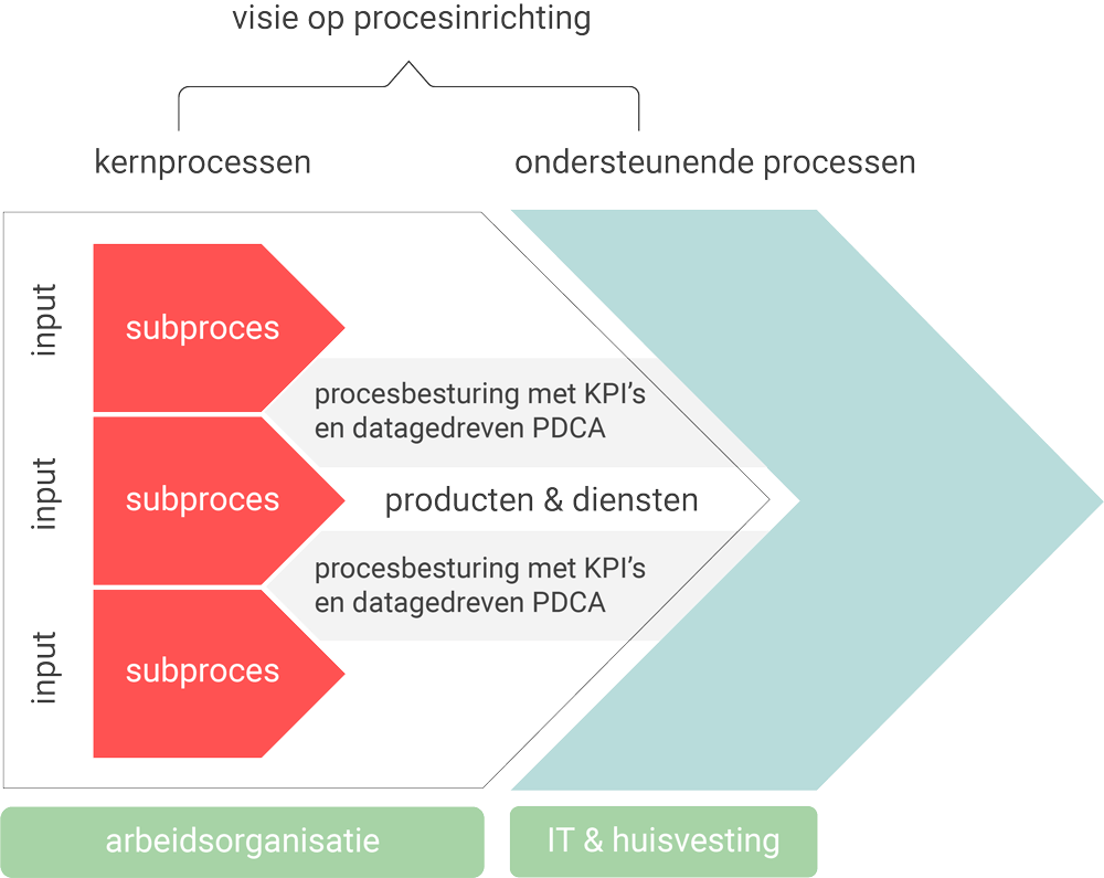 Visie op business process management (schema)