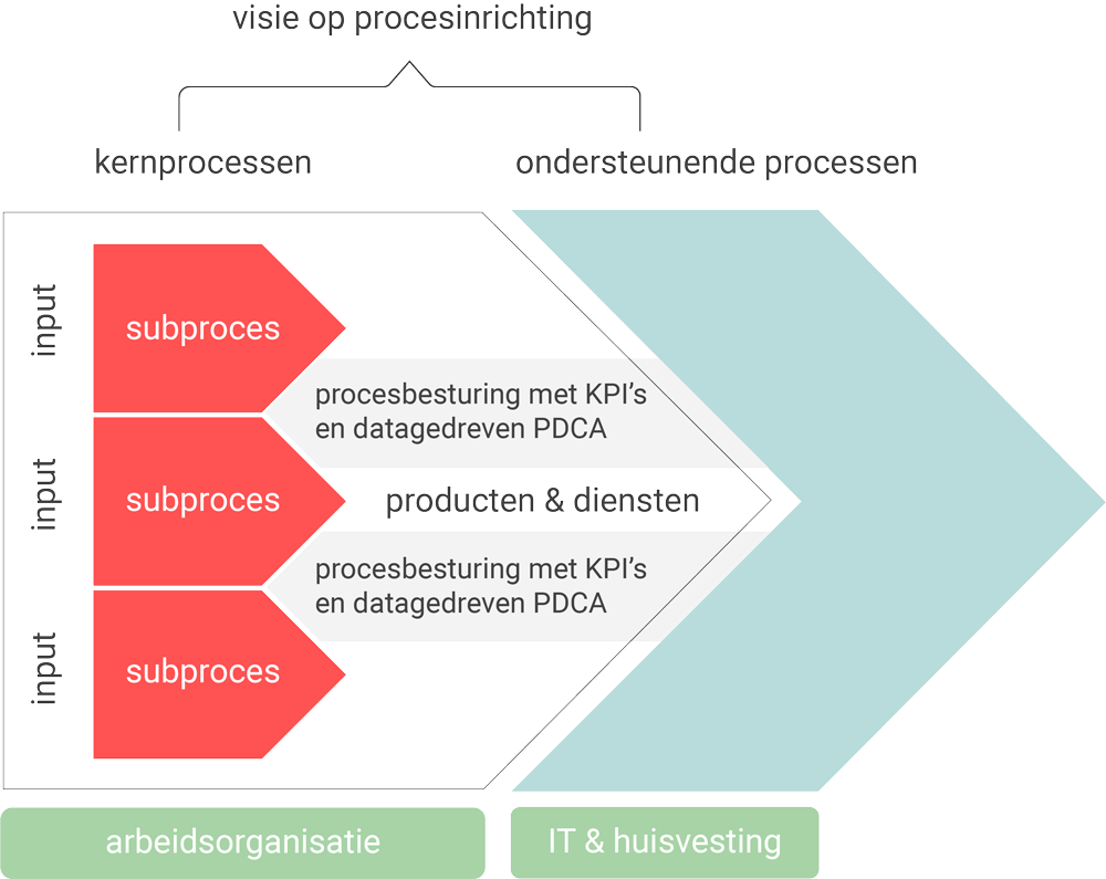 Visie op Business Process Management (schema)