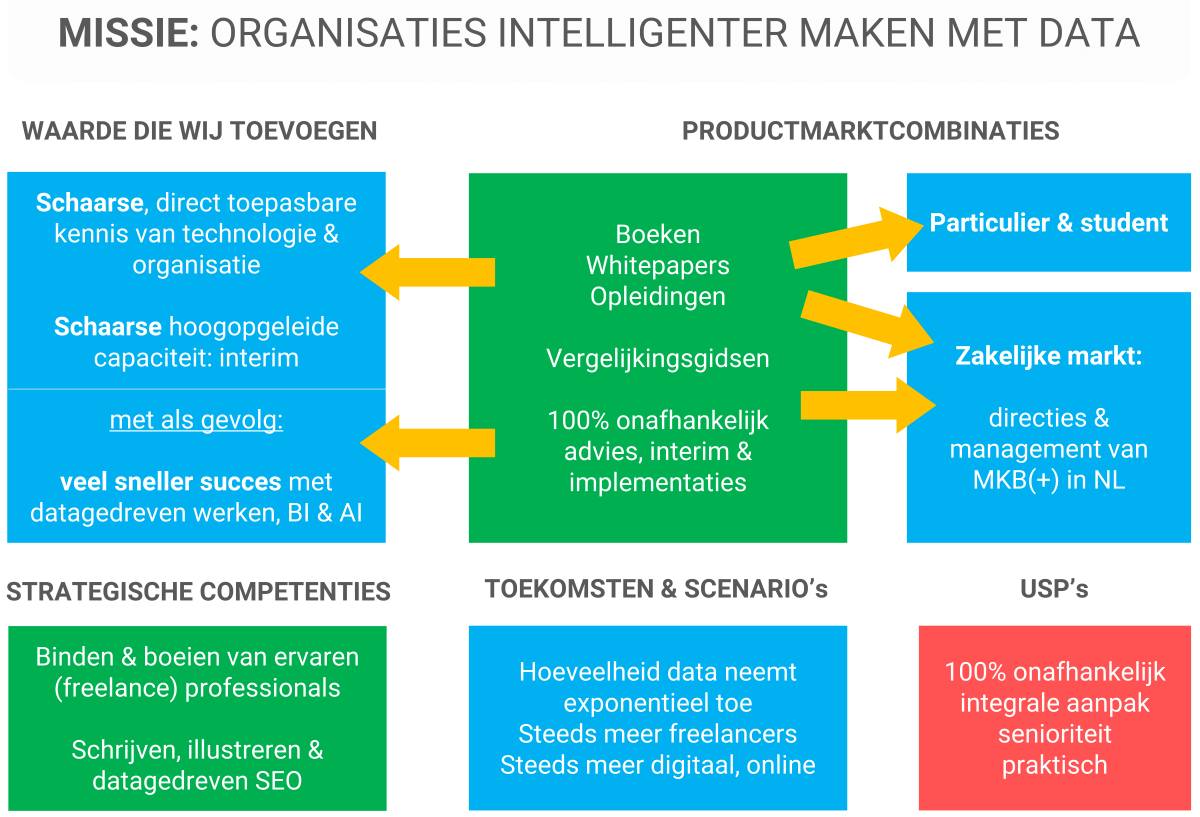 Illustratie met een voorbeeld van een missie visie strategie model