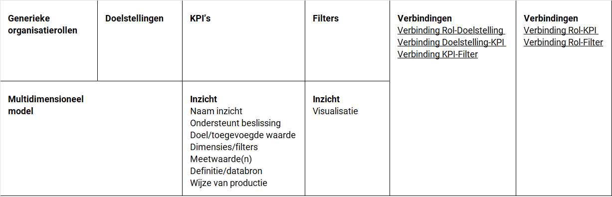 Voorbeeld template vastlegging inzicht