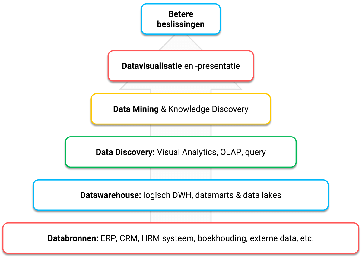 De afbeelding laat zien wat datamining is in een piramidevorm
