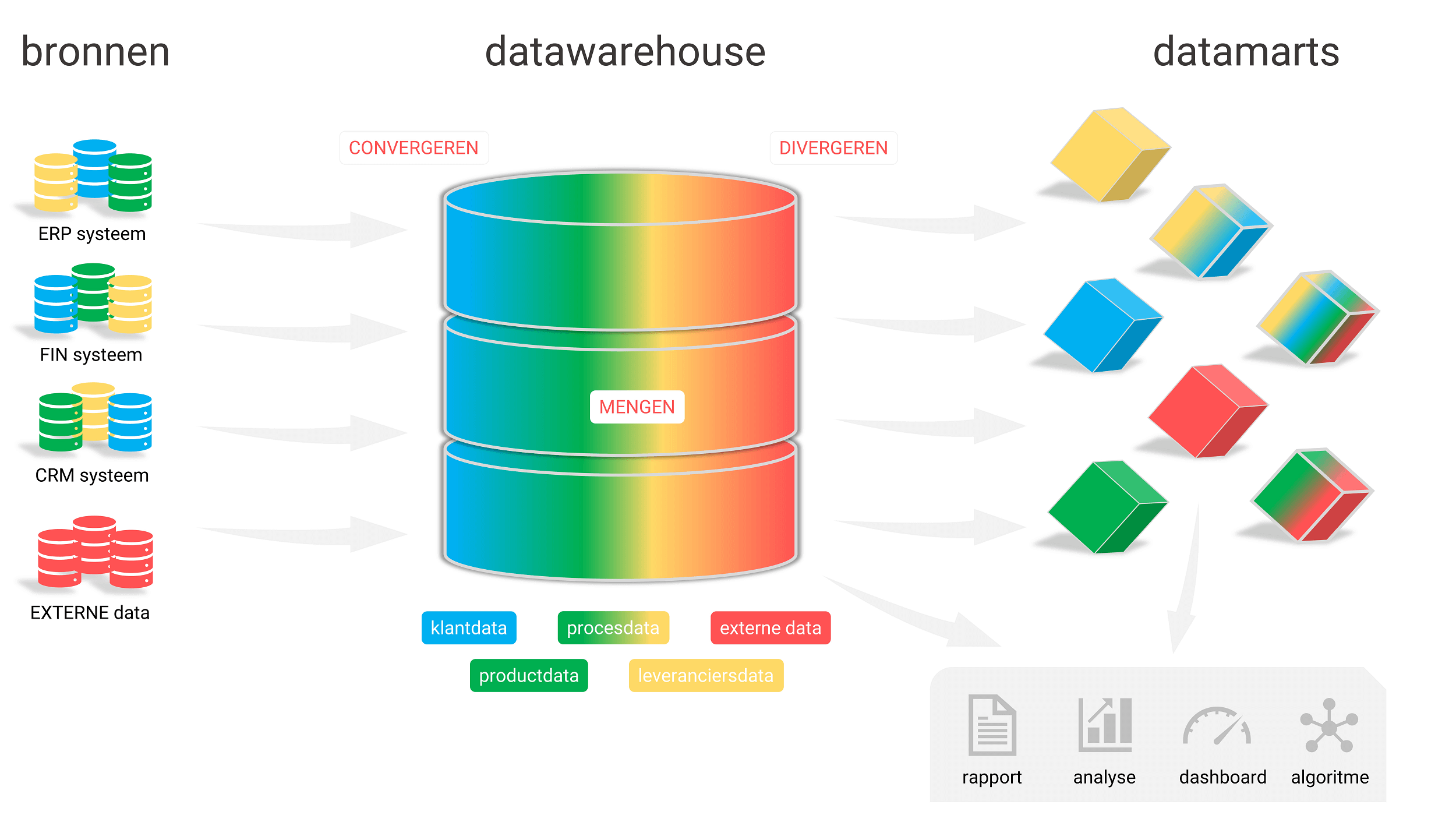 Datawarehouse in beeld met de verschillende datastromen