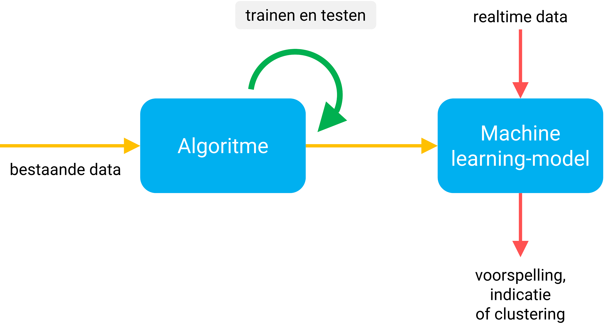 Wat is machine learning?