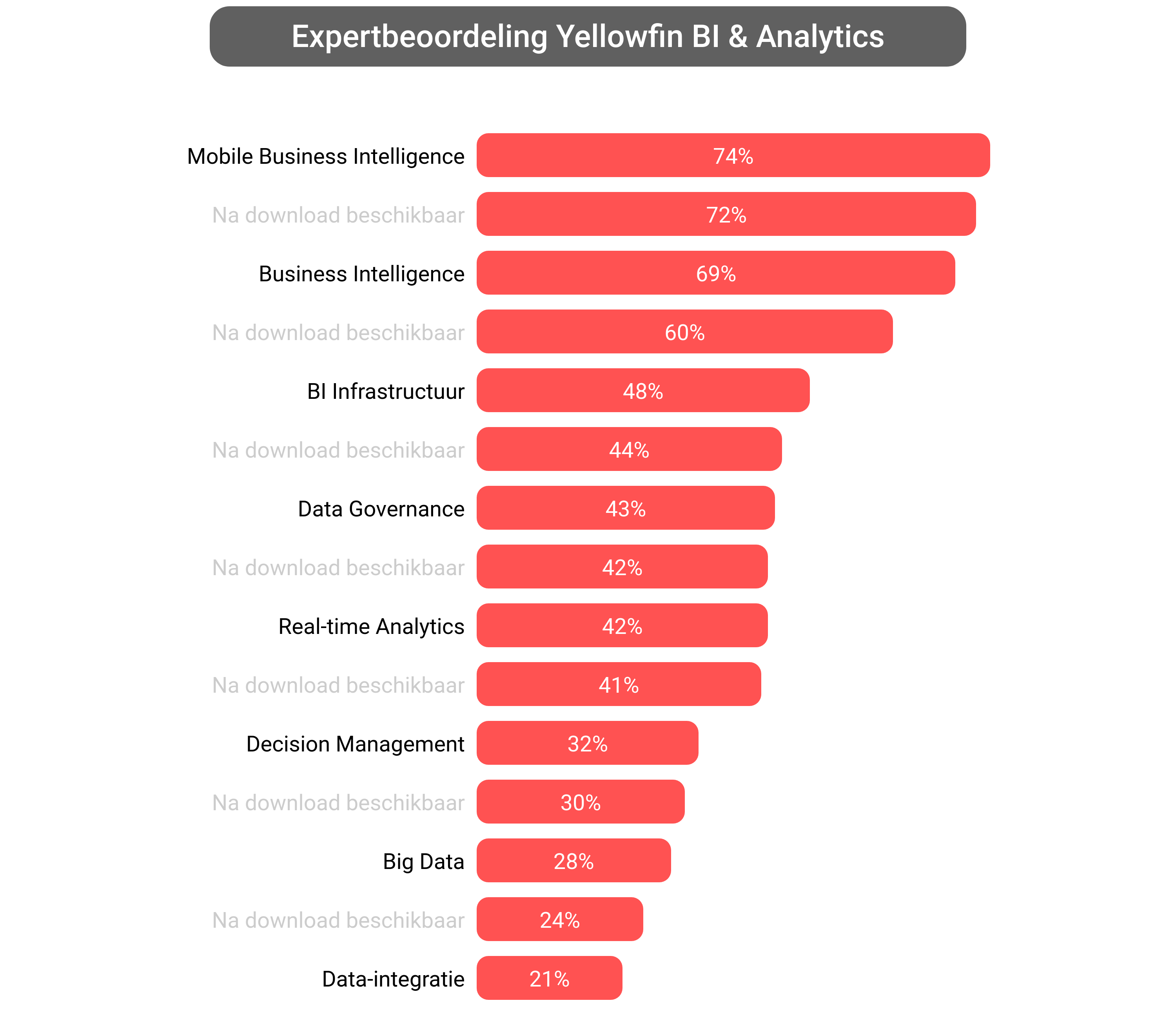 Score van Yellowfin Business Analytics software.