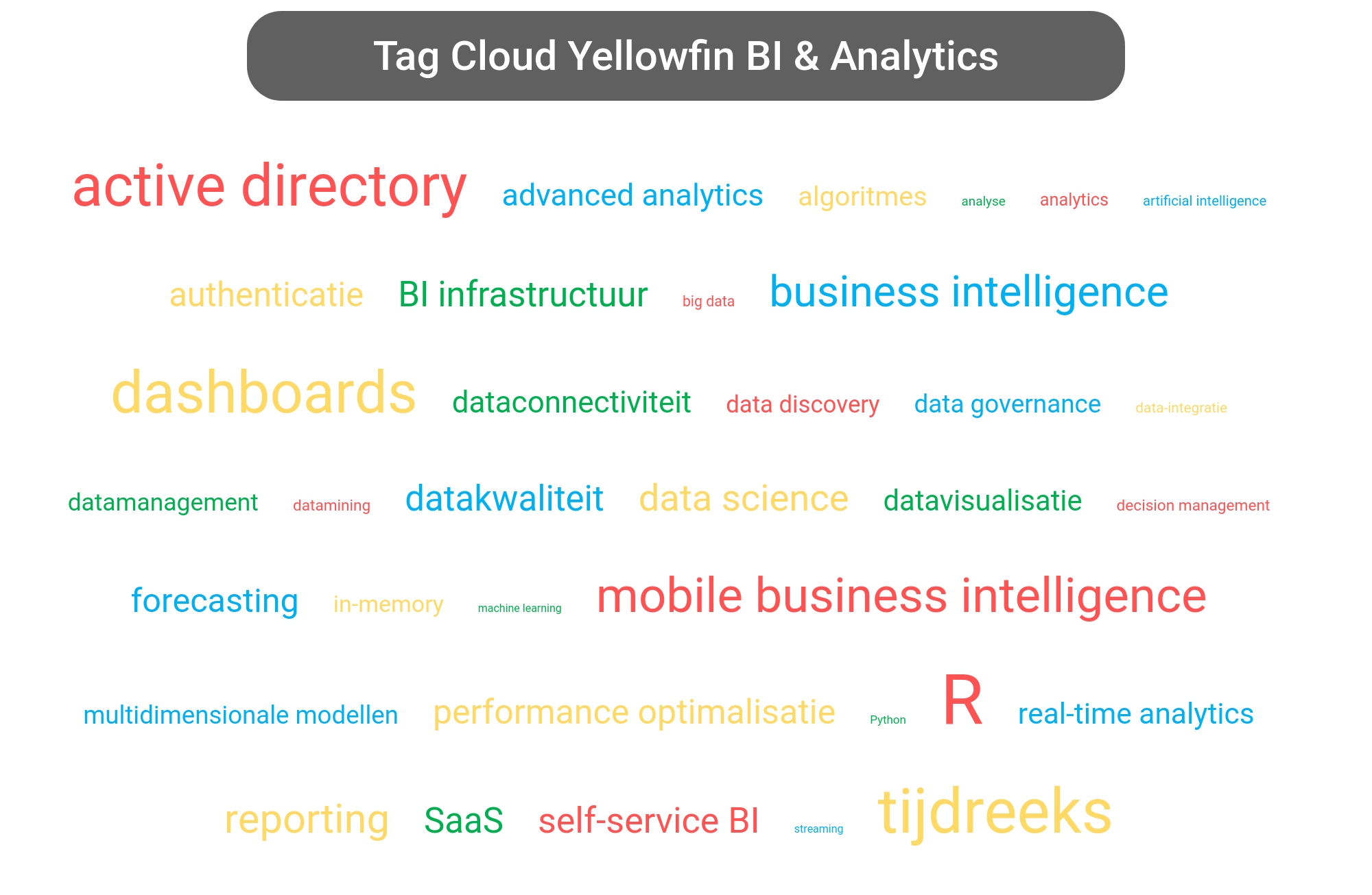 Tag cloud van Yellowfin Business Analytics tools.