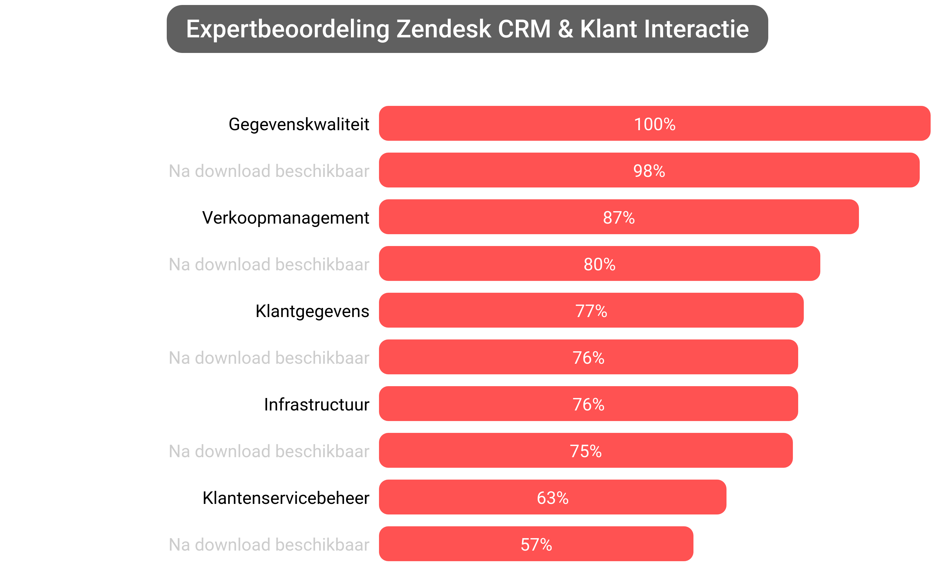 Score van Zendesk CRM software.