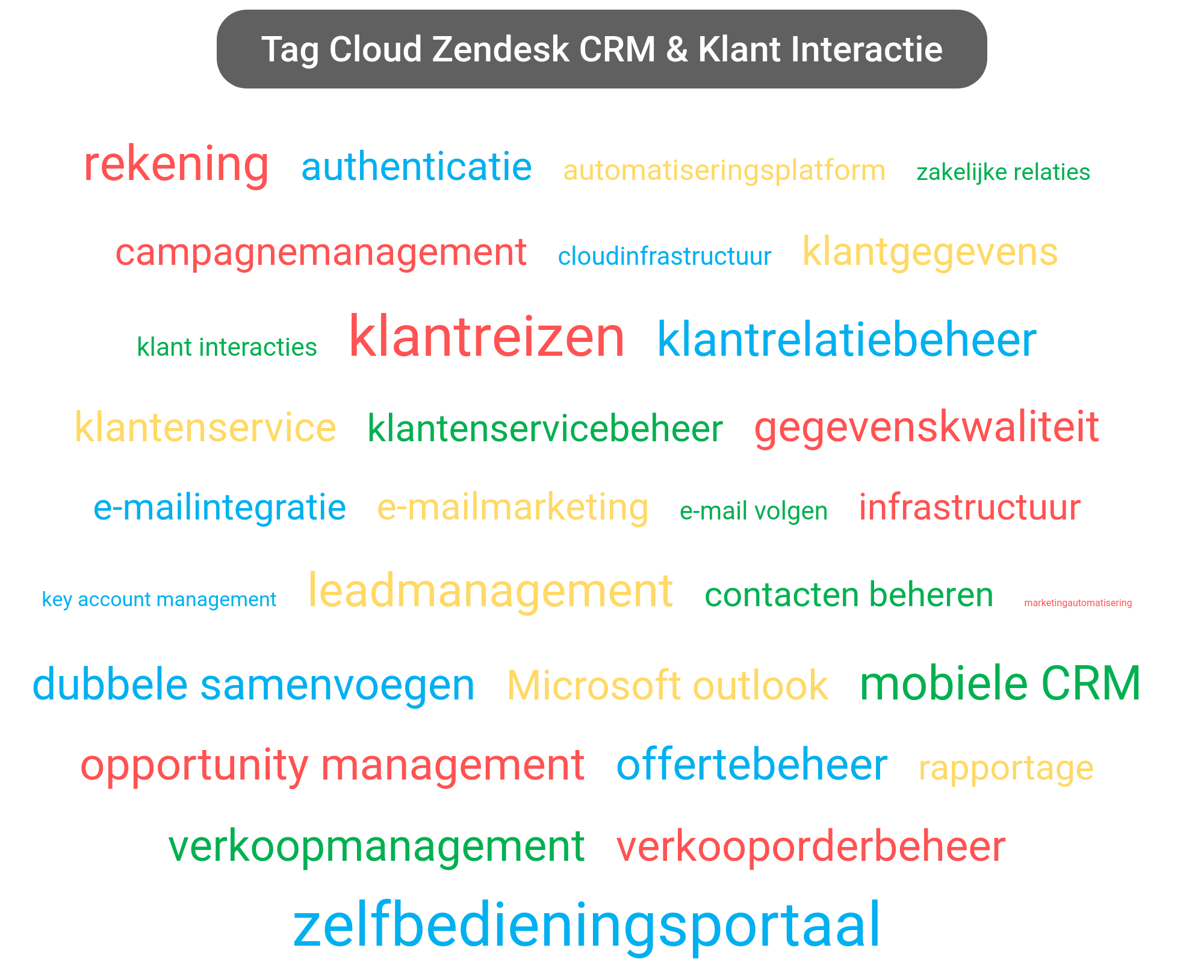 Tag cloud van Zendesk CRM tools.