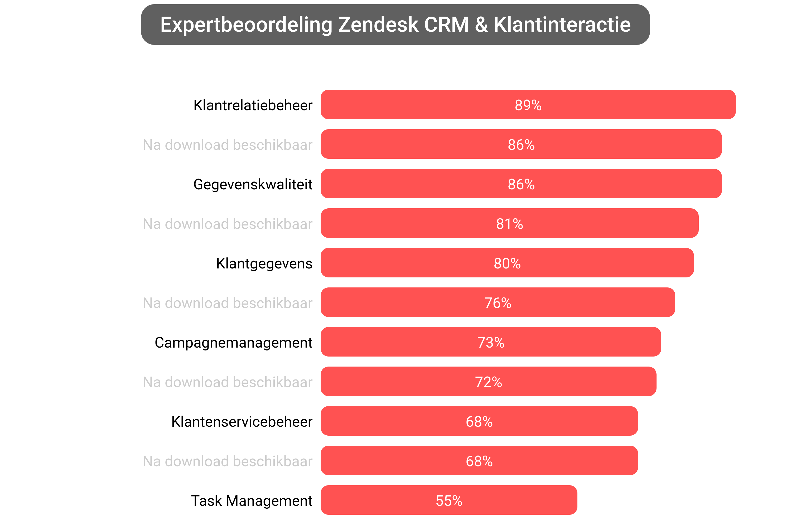 Score van Zendesk CRM software.