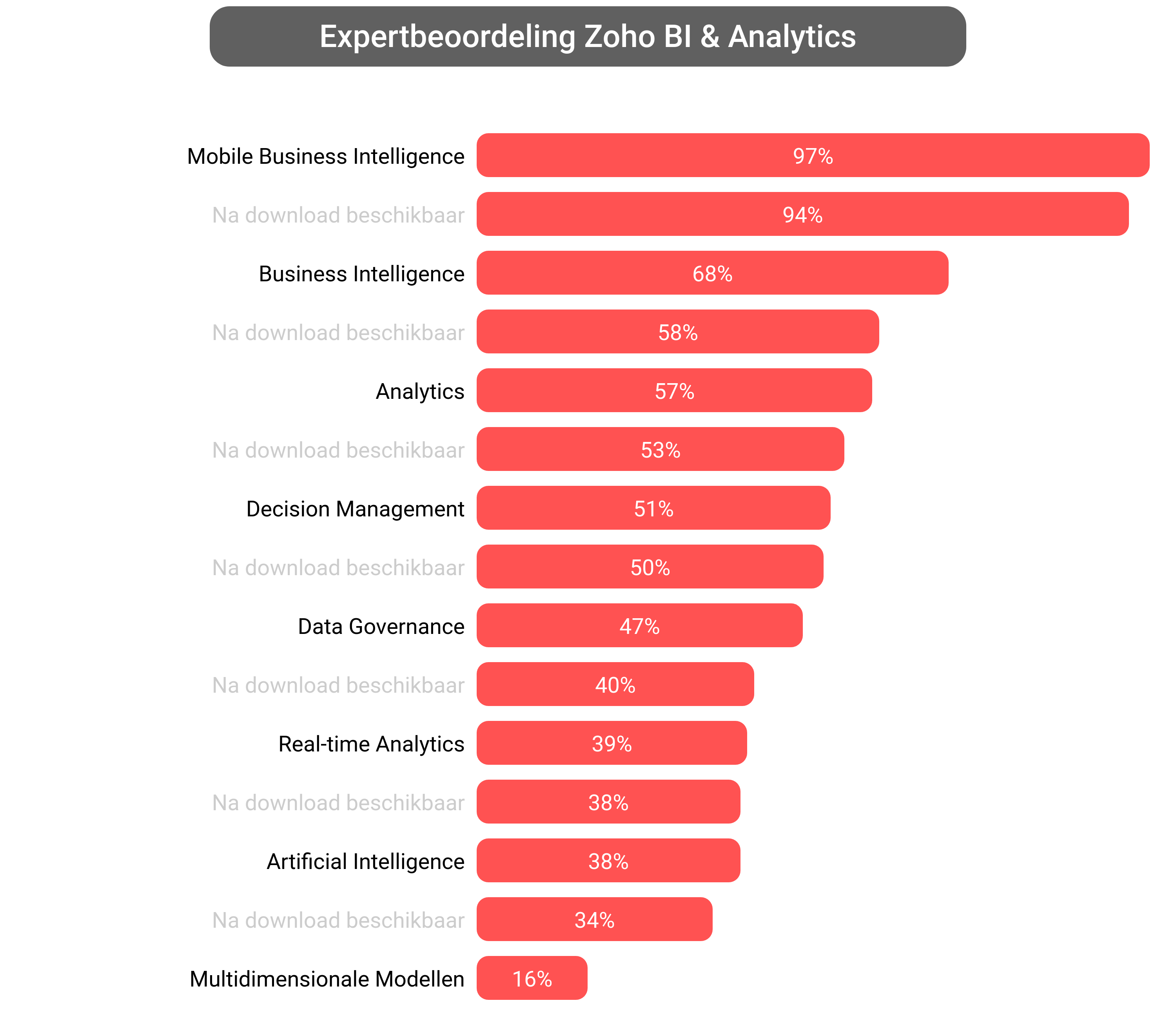 Score van Zoho Analytics software.