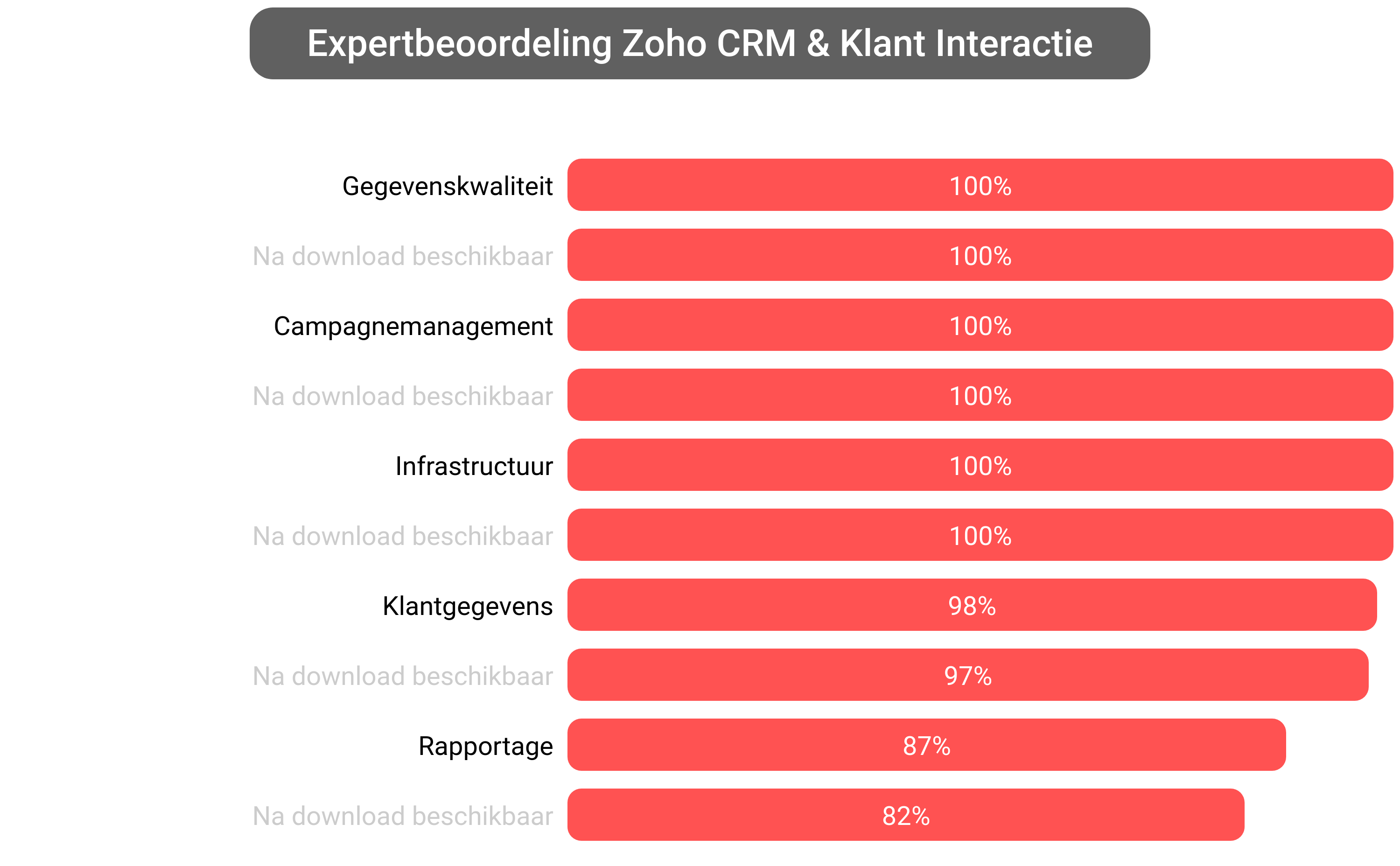 Score van Zoho CRM software.