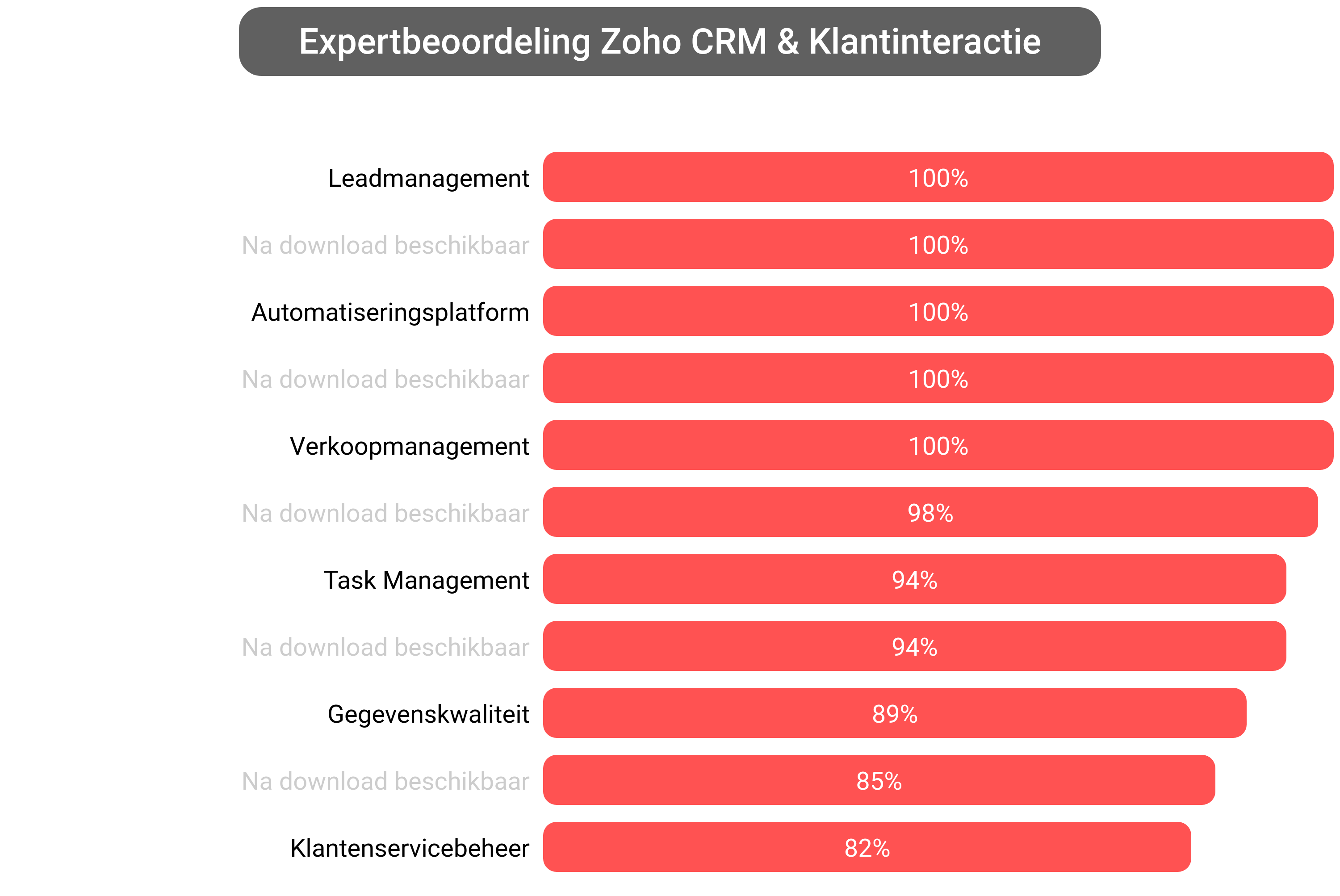 Score van Zoho CRM software.